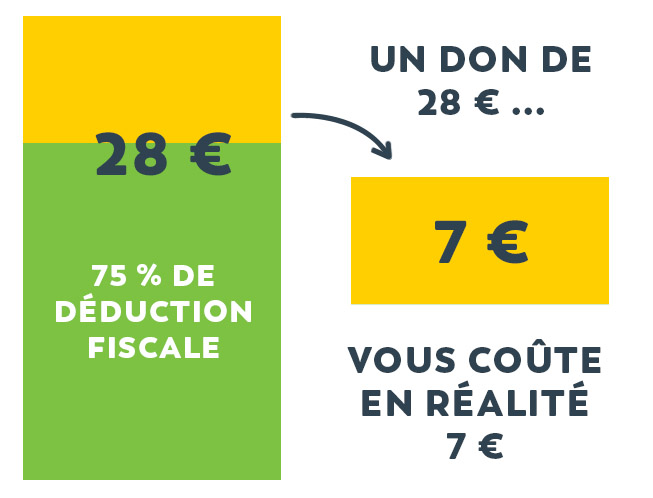 Un don de 28 € défiscalisé à 75% vous coûte en réalité 7€.